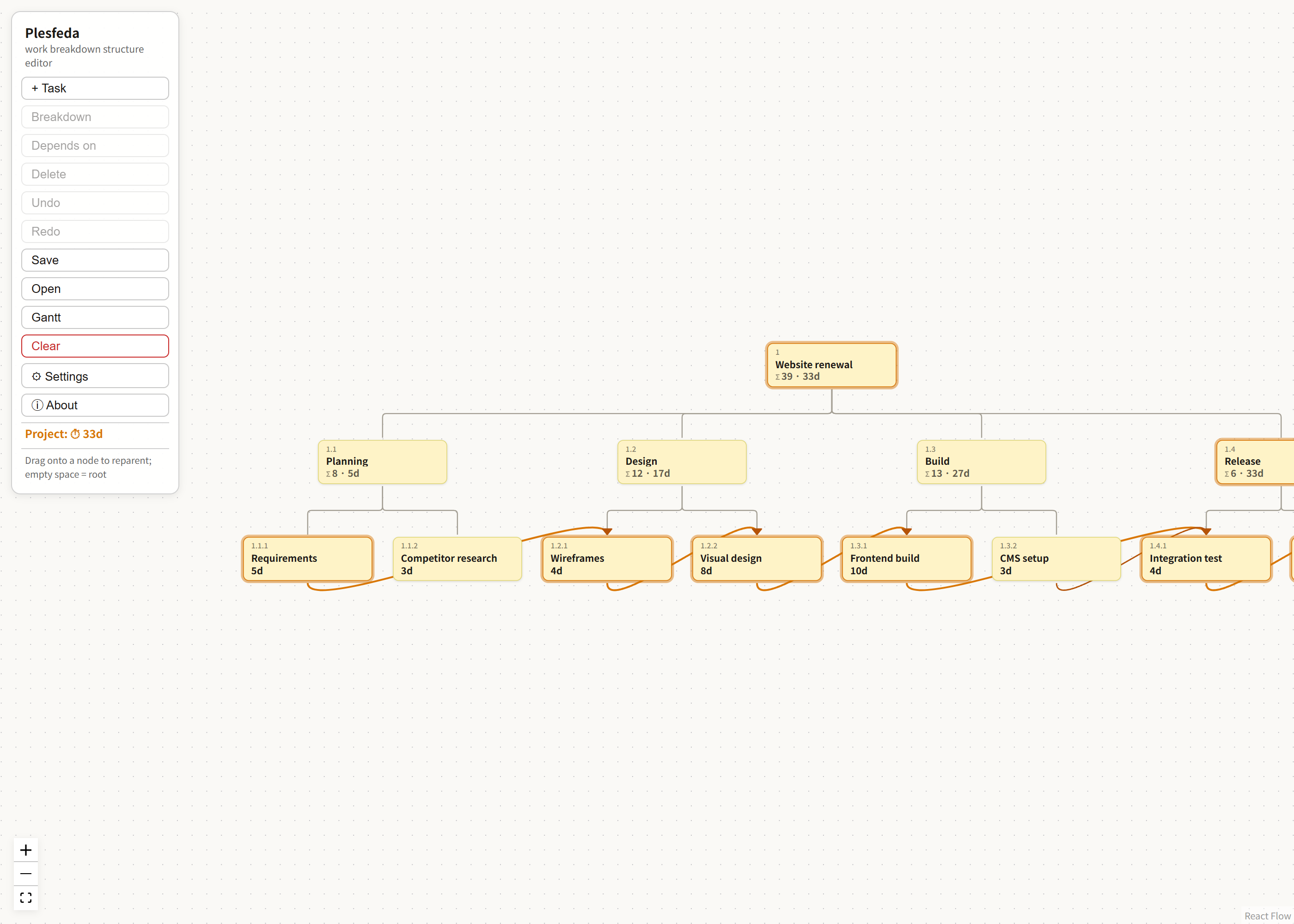 The Plesfeda board — a WBS tree with dependency edges and the critical path highlighted